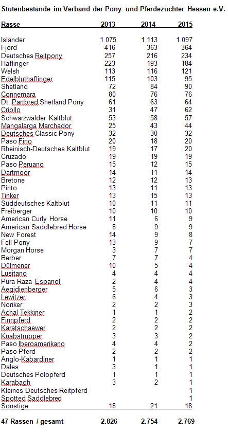 Tabelle 2