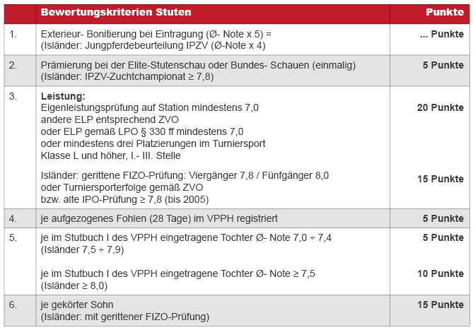 bewertungskriterien elitestuten