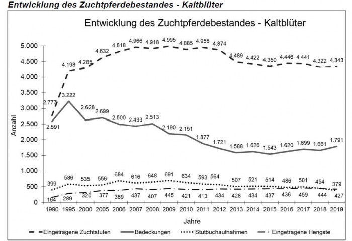 Entwicklung Kaltblutbestand bundesweit