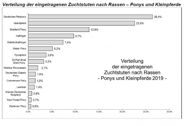Verteilung nach Rassen